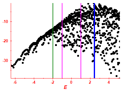 Strength function log